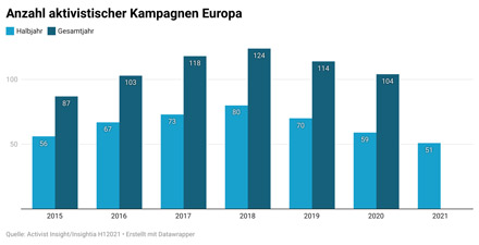 Bildquelle: Activist Insight/Insightia H12021