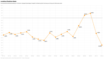 Der mit Abstand niedrigste Wert seit Beginn der Untersuchung 2003: Der comdirect Realzins-Radar untersucht jeweils zum Quartalsende, wie hoch der Wertverlust durch Geldeinlagen ist, deren Verzinsung unterhalb der Inflationsrate liegt. Daten für das Volumen und die Zinssätze von Geldanlagen (Tagesgeld, Termin- & Spareinlagen) entstammen dem Credit-Benchmark-Model® von Barkow Consulting. © comdirect/Barkow Consulting 2021